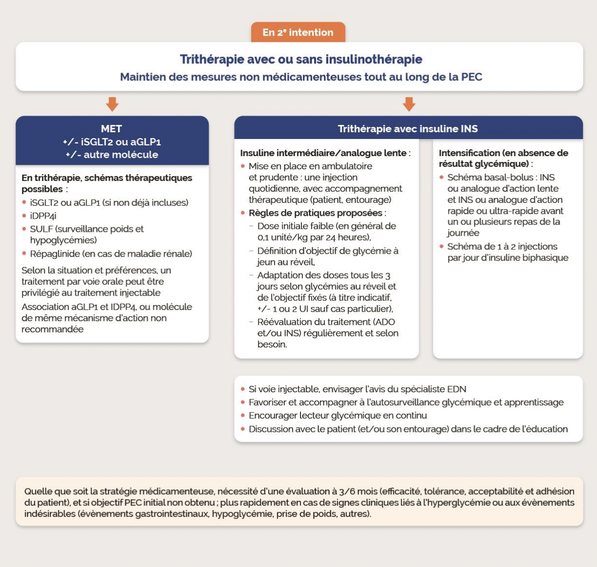 2eme intention HAS tritherapie
